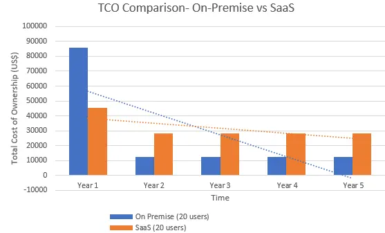 TCO comparison