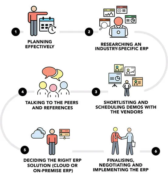 selection process